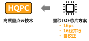 Get 新技能 | PAVO激光雷达硬核技术—HQPC(图1)