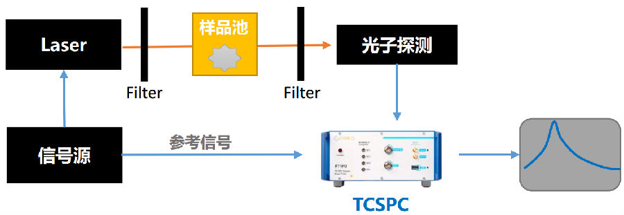 QQ截图20171013114916.png TCSPC技术测量荧光寿命原理(图1)
