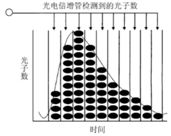 QQ截图20171013115043.png TCSPC技术测量荧光寿命原理(图2)
